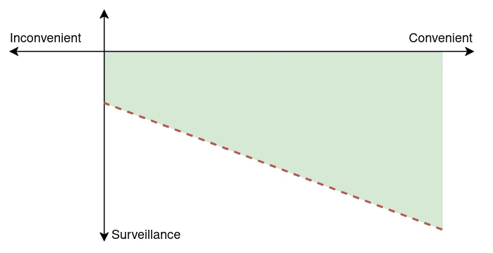 A diagram showing a horizontal x-axis with inconvenience on the left and convenience on the right. A vertical axis goes down from there with Surveillance at the bottom. A green region roughly the shape of Nevada is in the rightmost quadrant, showing a wide amount of acceptable surveillance at high convenience, and a low acceptable amount as it approaches inconvenient.