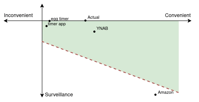 A diagram showing a horizontal x-axis with inconvenience on the left and convenience on the right. A vertical axis goes down from there with Surveillance at the bottom. A green region roughly the shape of Nevada is in the rightmost quadrant, showing a wide amount of acceptable surveillance at high convenience, and a low acceptable amount as it approaches inconvenient.